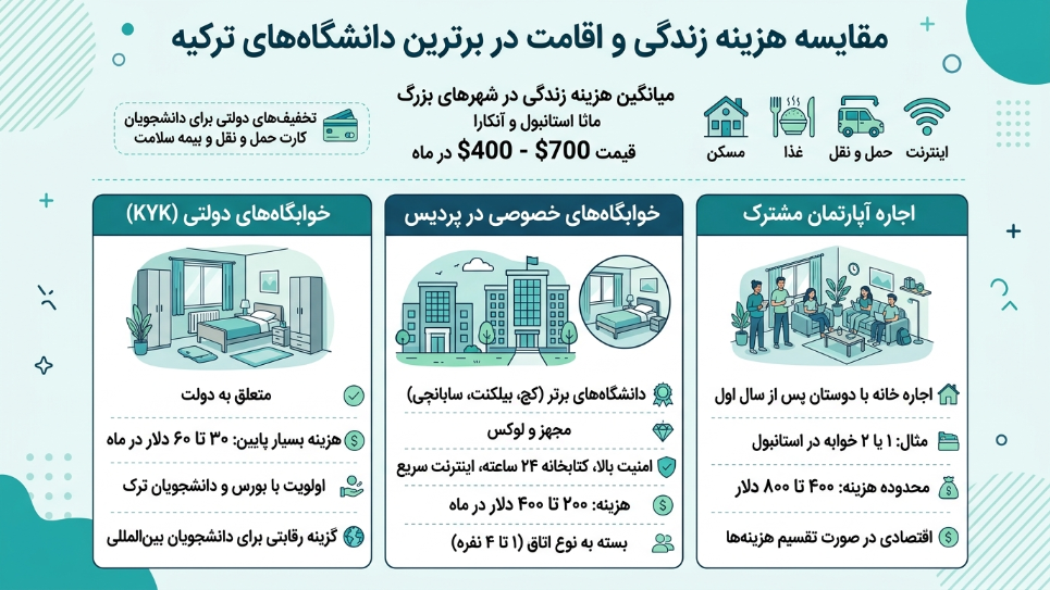 هزینه اقامت در ترکیه