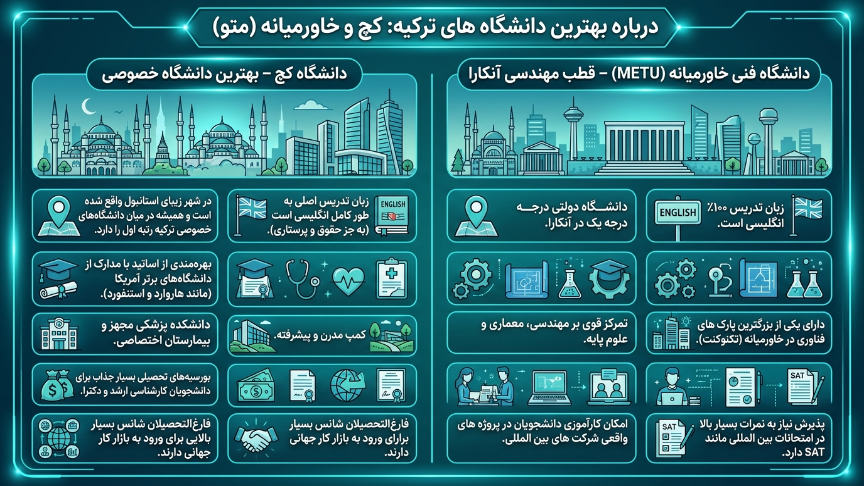 دانشگاه کوچ و خاورمیانه