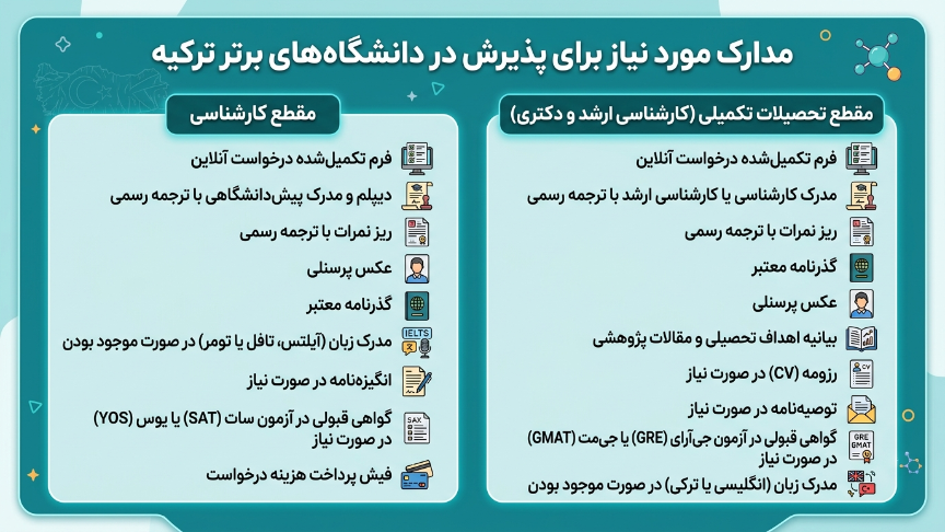 مدارک مورد نیاز برای تحصیل در دانشگاه برتر ترکیه