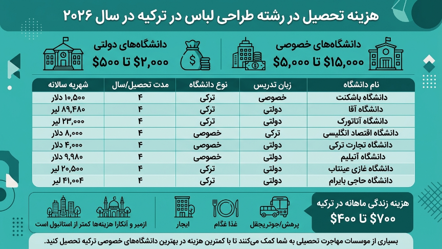 هریه رشته طراحی لباس در ترکیه 