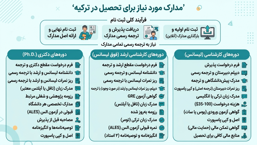 مدارک موردنیاز برای تحصیل در ترکیه 