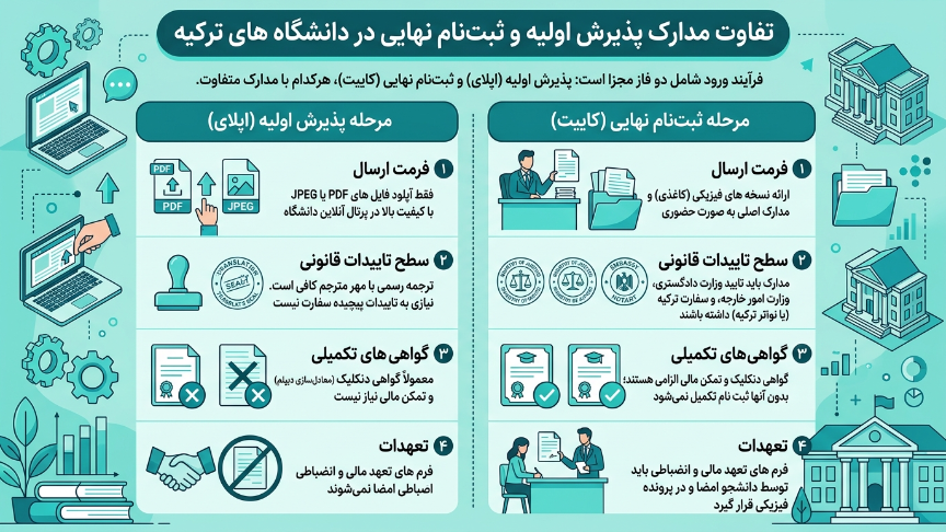 مدارک پذیرش اولیه ترکیه