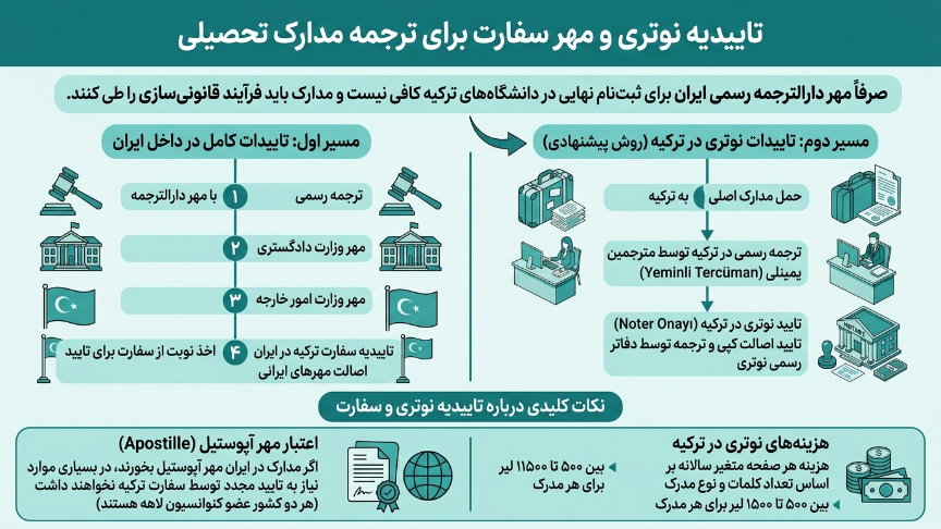 نوتر دانشگاه‌های ترکیه