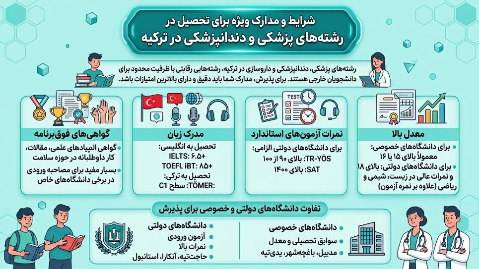 مدارک پرشکی و دندانپزشکی در ترکیه 