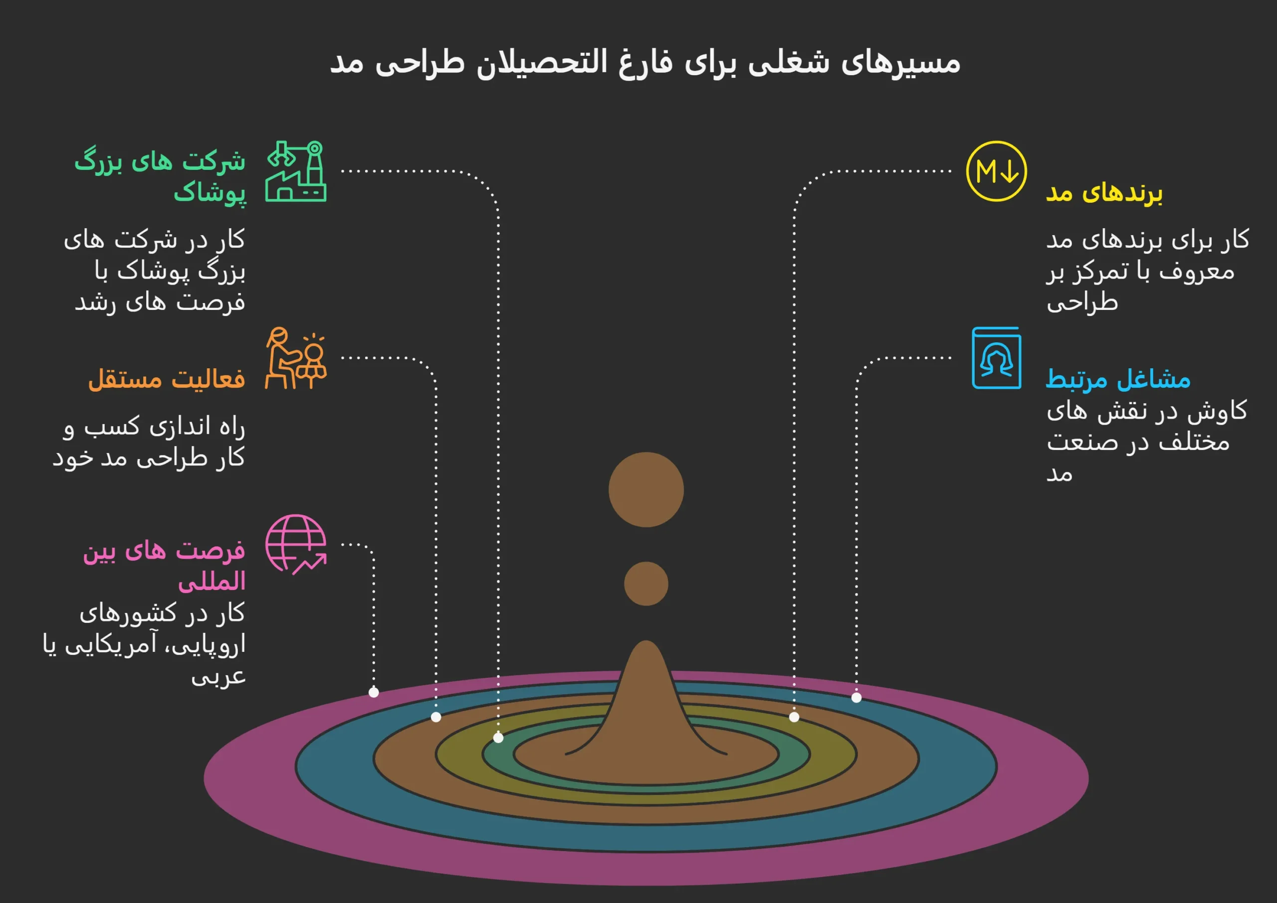 رشته طراحی لباس در ترکیه