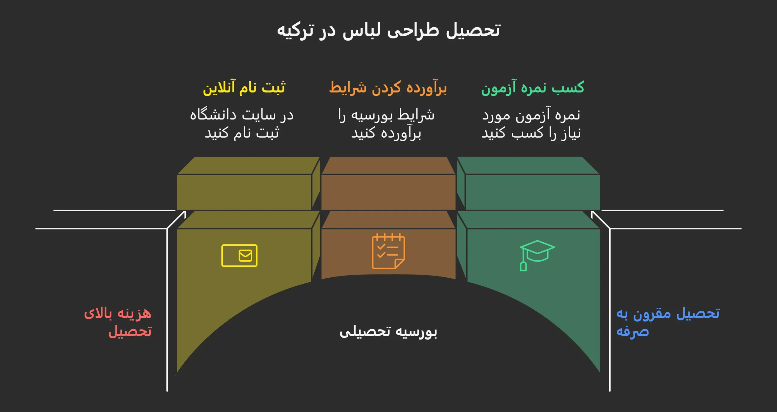 تحصیل طراحی لباس ترکیه