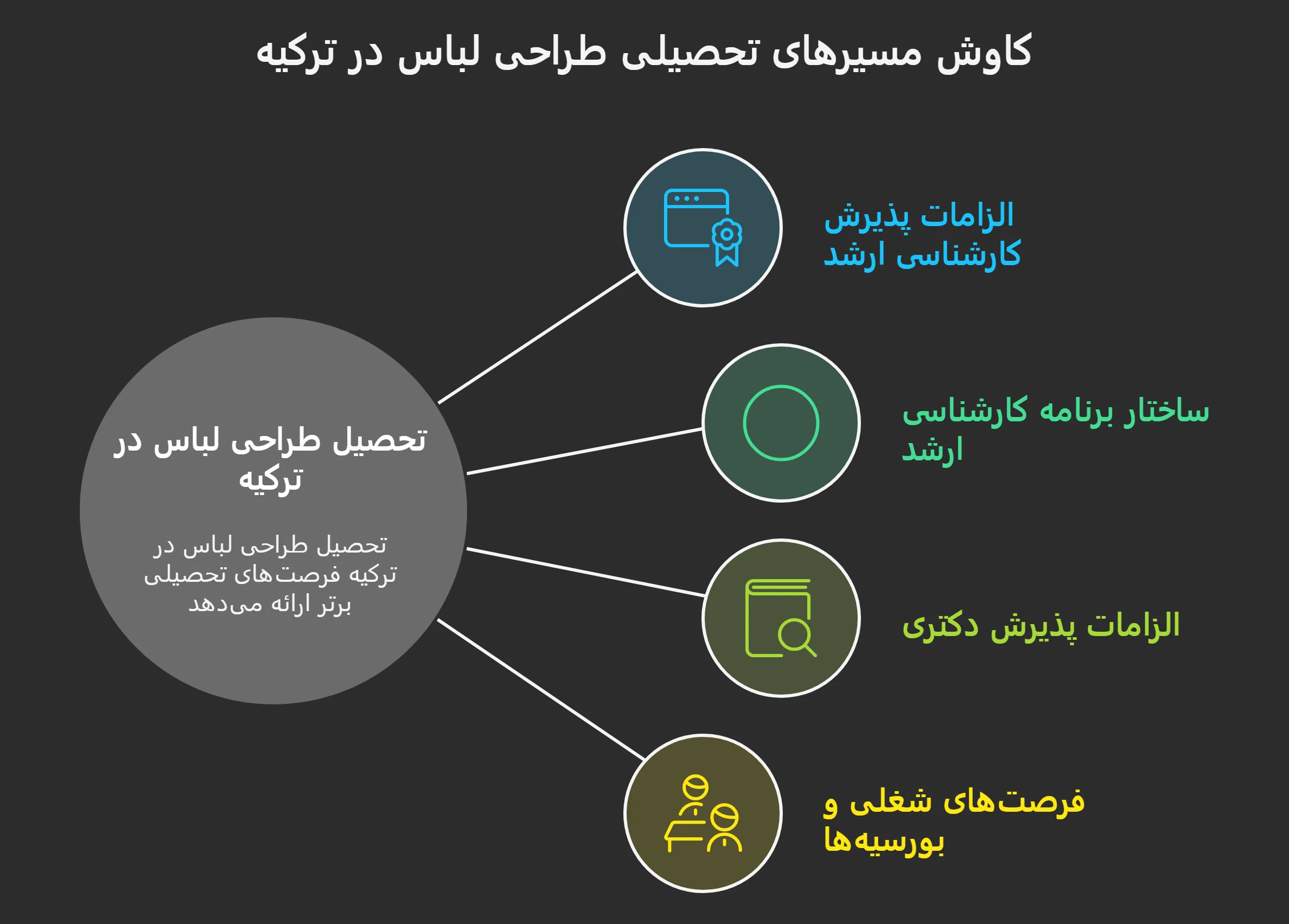 شهریه رشته طراحی لباس ترکیه