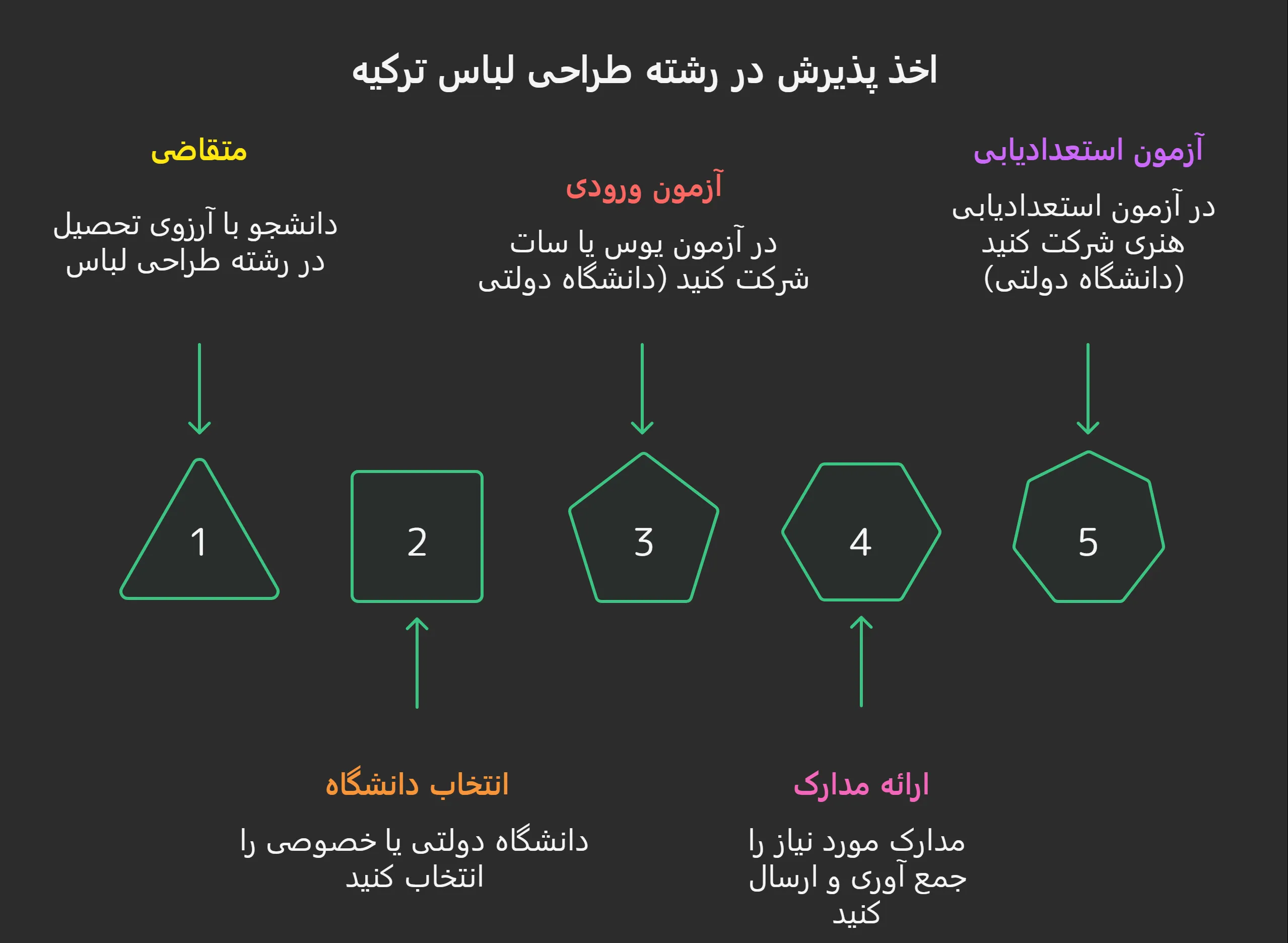 پذیرش رشته طراحی لباس در ترکیه