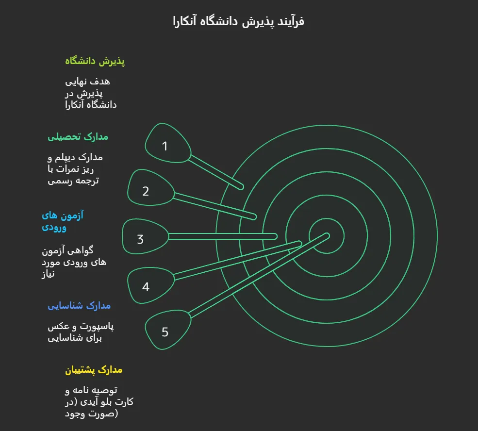 پذیرش دانشگاه آنکارا