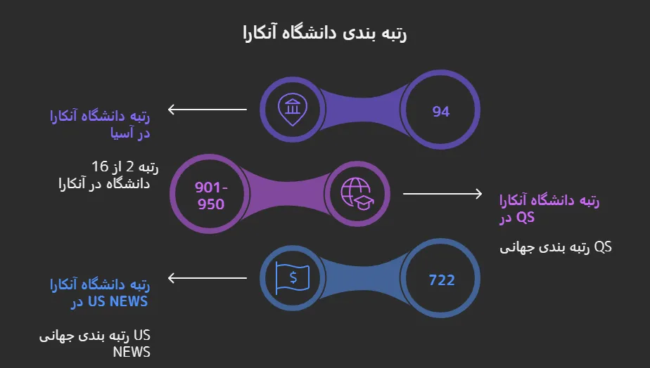 شهریه و رتبه بندی دانشگاه آنکارا
