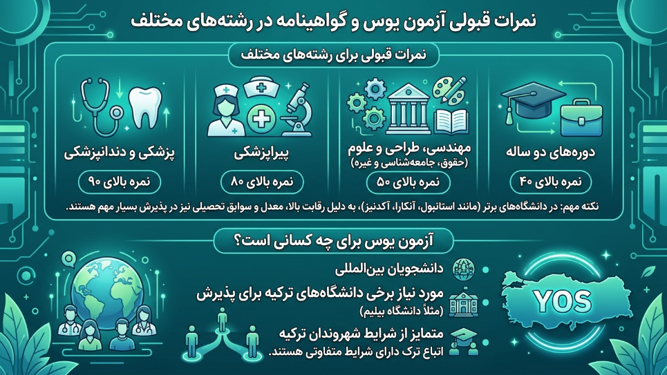 نمرات قبولی آزمون yos