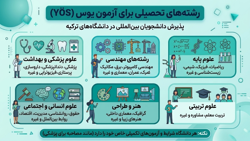 رشته‌های تحصیلی آزمون yos