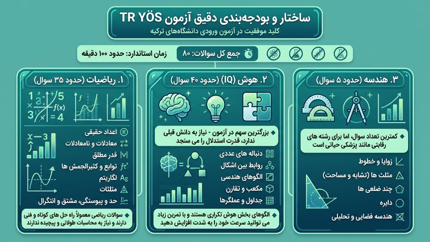 ساختار آزمون yos