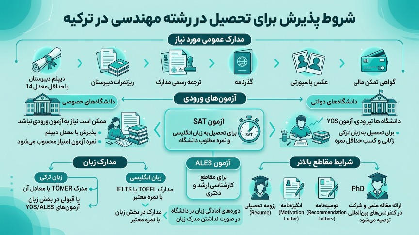 شرایط پذیرش مهندسی در ترکیه