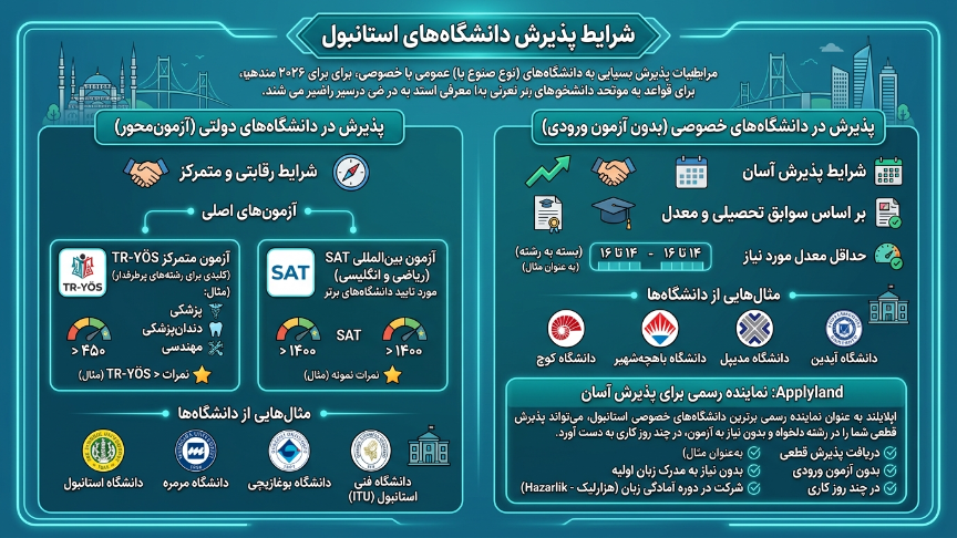 شرایط پذیرش در دانشگاه‌های استانبول 