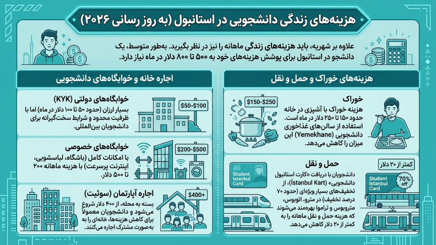 هزینه زندگی در استانبول 