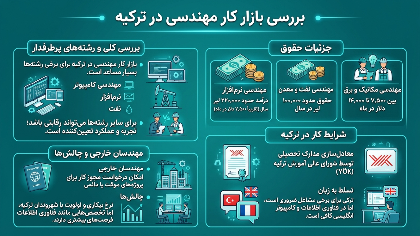 بازار کار مهندسی در ترکیه