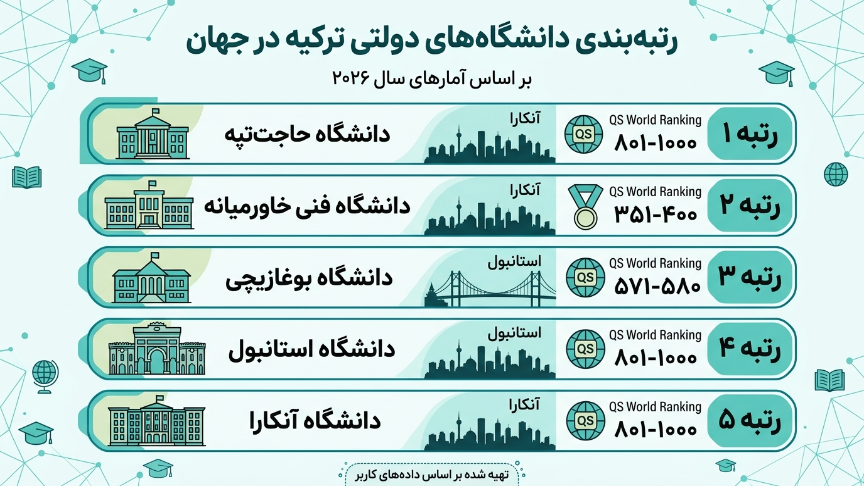 زتبه بندی دانشگاه‌های دولتی ترکیه