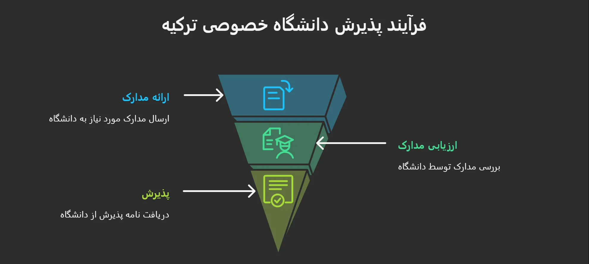 انتخاب بهترین دانشگاه خصوصی در ترکیه