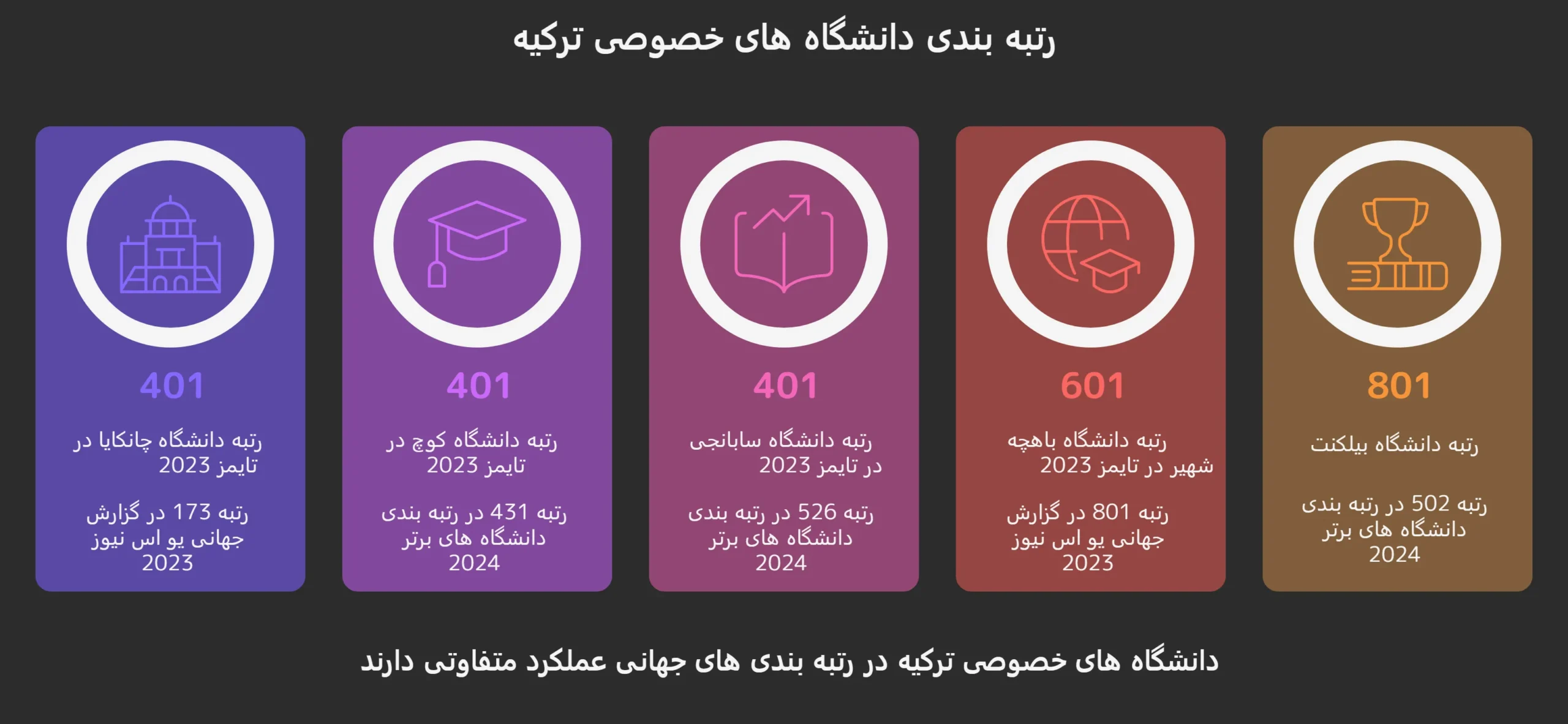 رتبه بندی دانشگاه های خصوصی ترکیه