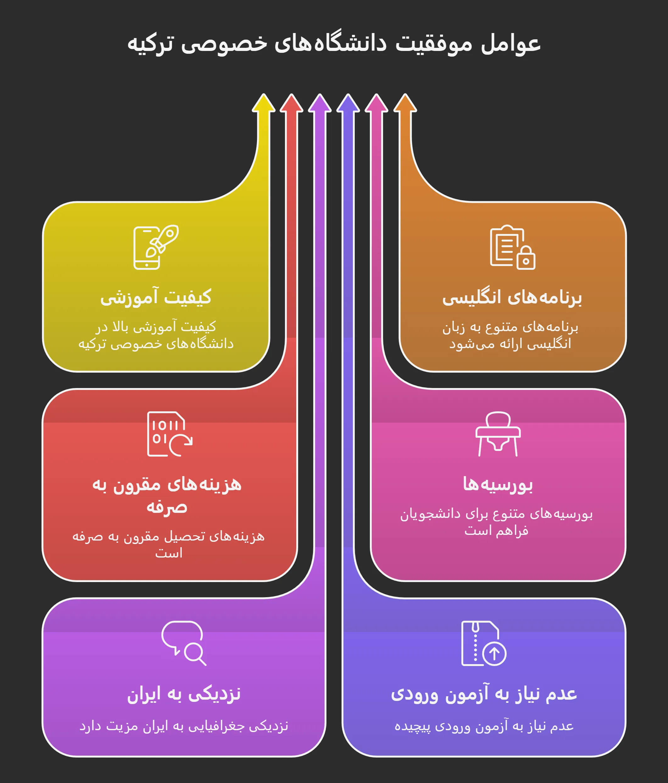 اخذ پذیرش در دانشگاه‌های خصوصی ترکیه