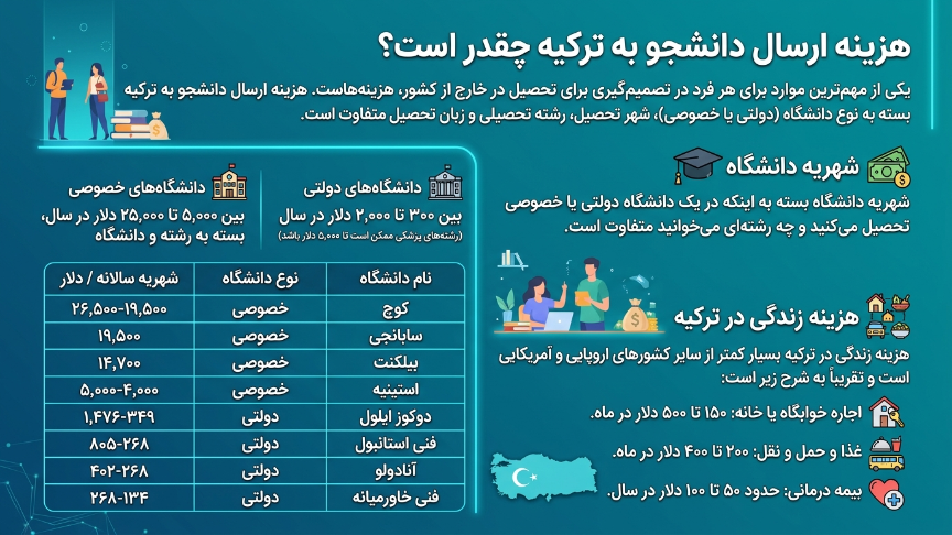 هزینه اعزام دانشجو به ترکیه 