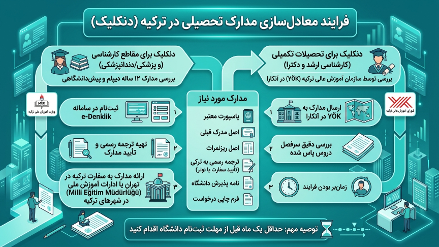 معادلسازی مدرک در ترکیه 