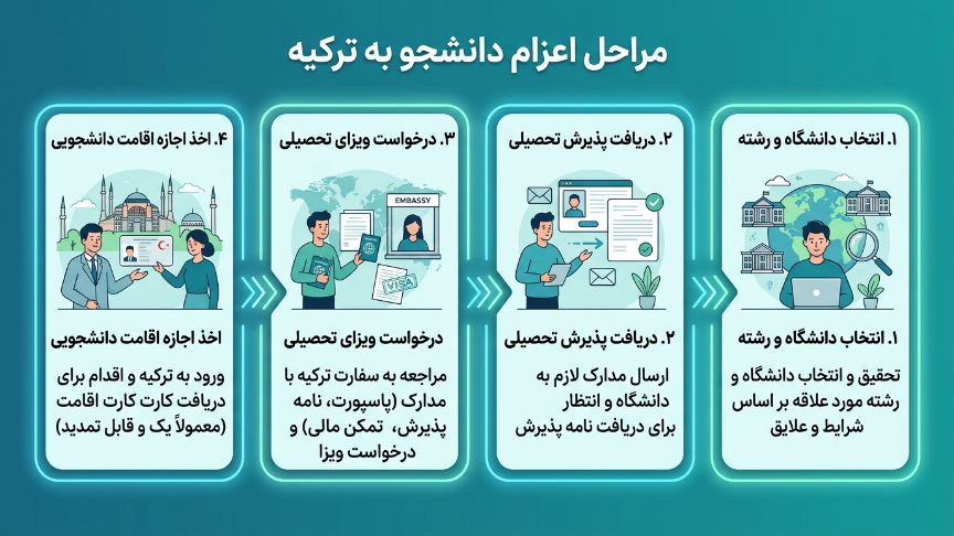 مراحل اعزام دانشجو به ترکیه 