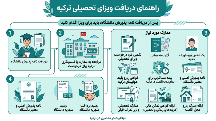 دریافت ویزای تحصیلی ترکیه 