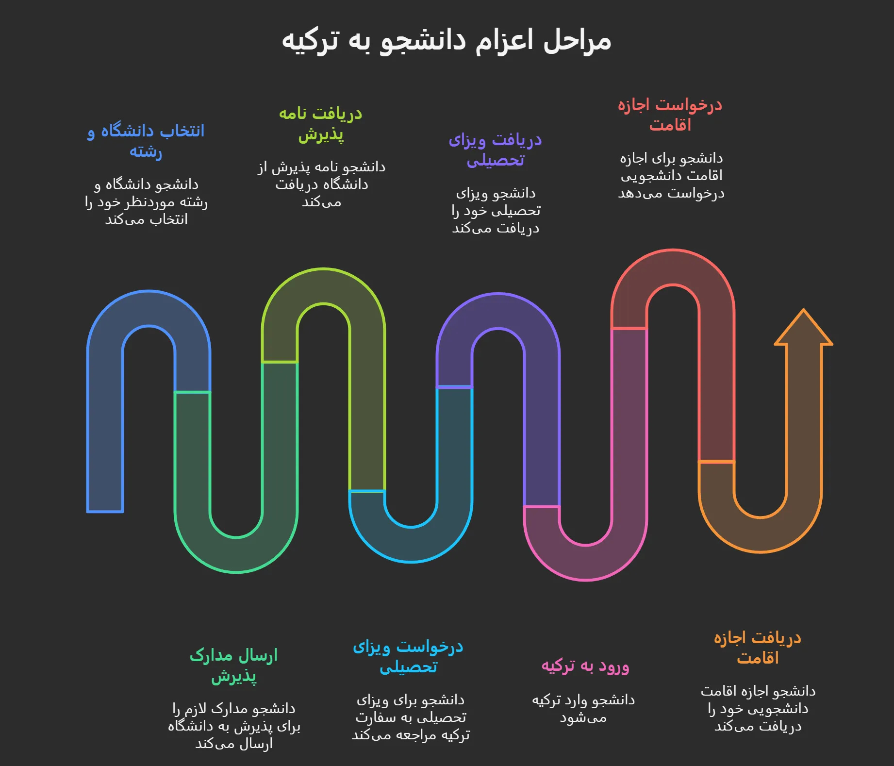 مراحل اعزام دانشجو به ترکیه