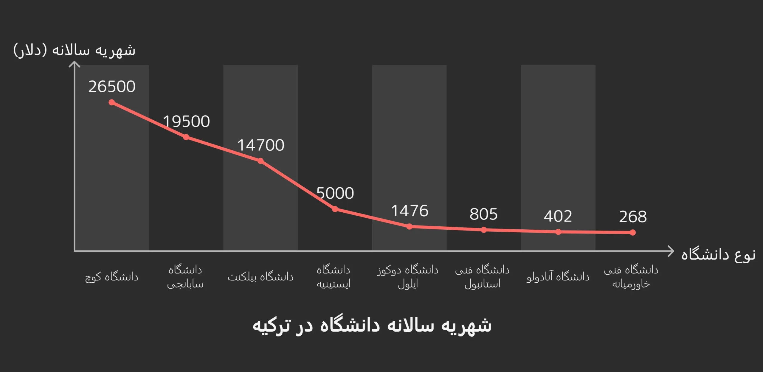 هزینه اعزام دانشجو به ترکیه