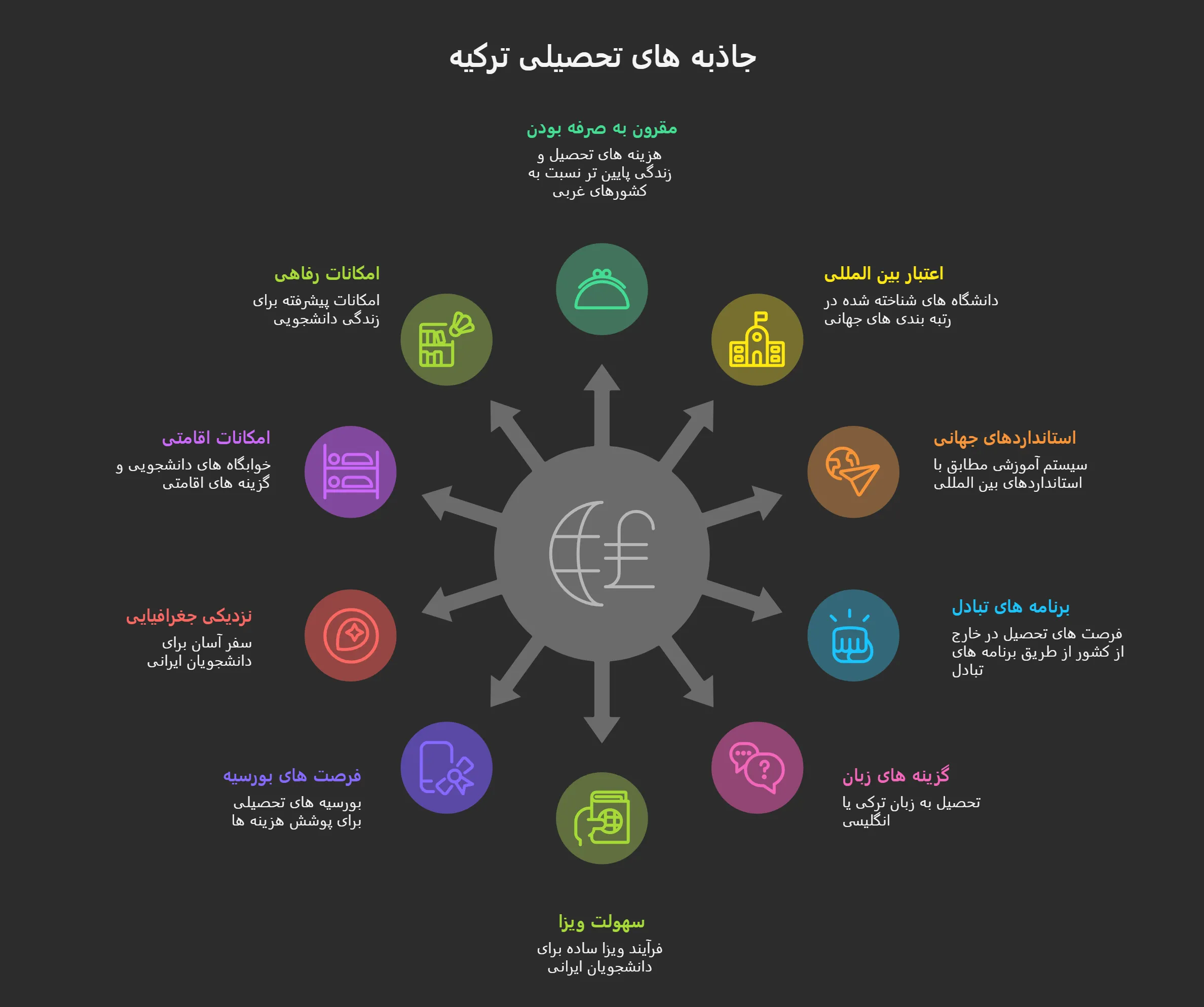 مراحل اعزام دانشجو به ترکیه