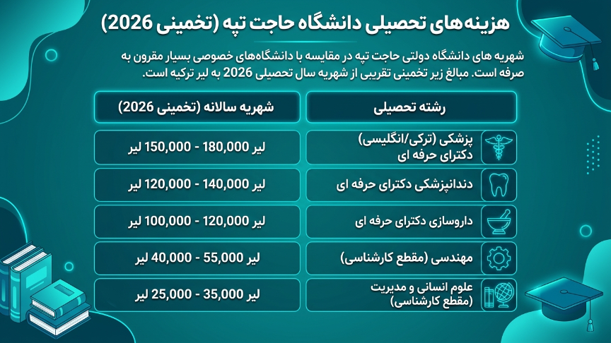 شهریه دانشگاه حاجت تپه