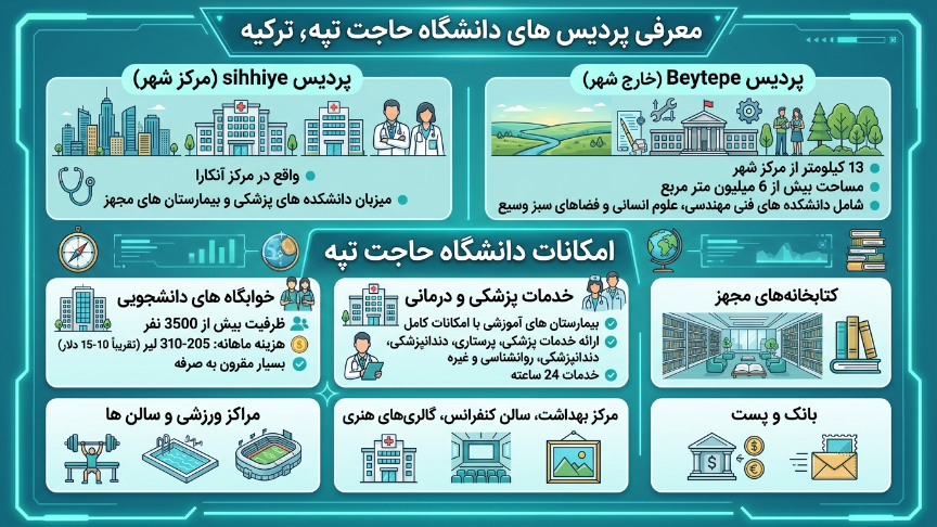 پردیسهای دانشگاه حاجت تپه