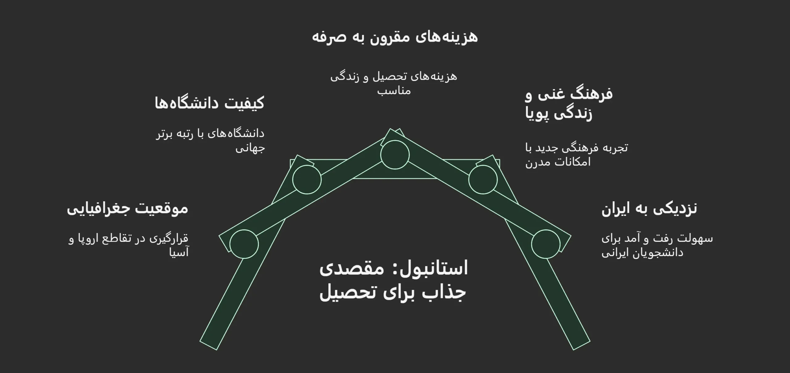تحصیل در استانبول