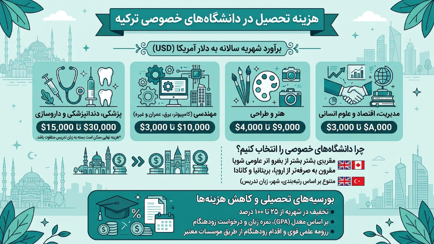 هزینه دانشگاههای خصوصی ترکیه 