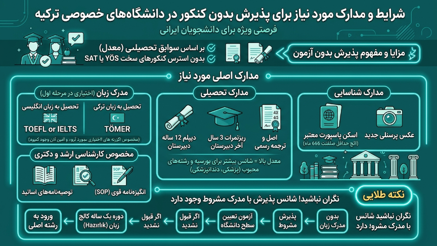 مدارک دانشگاههای خصوصی ترکیه 