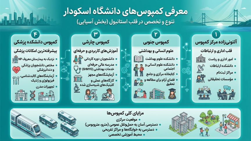 کمپس دانشگاه اسکودار 