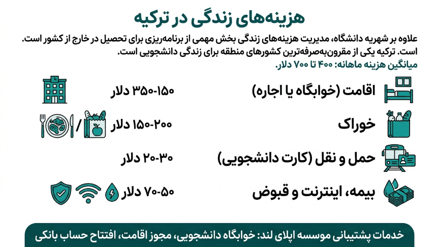 هزینه زندگی در ترکیه 
