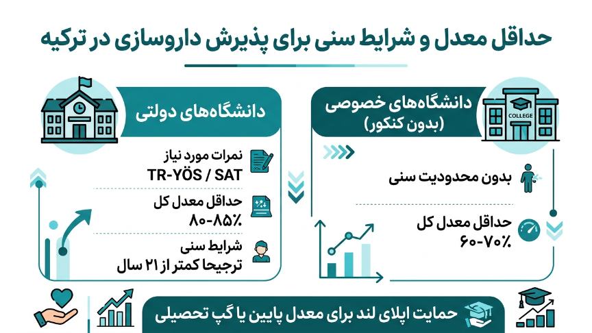 معدل و شرایط شسنی رشته داروسازی در ترکیه