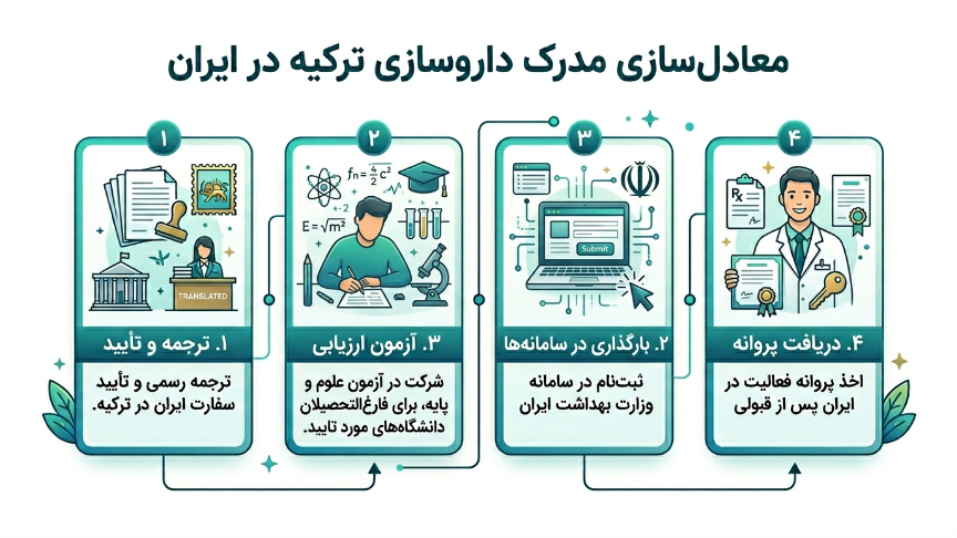 معادلسازی مدرک داروسازی در ترکیه 