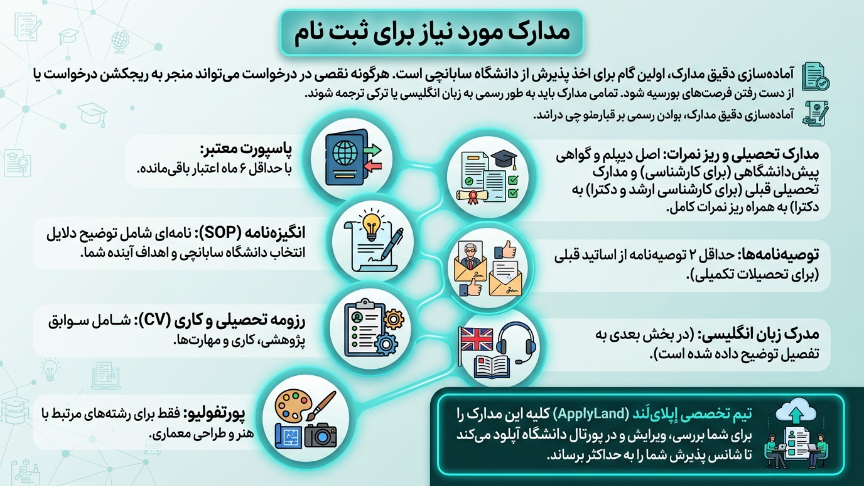 مدارک دانشگاه سابانجی 