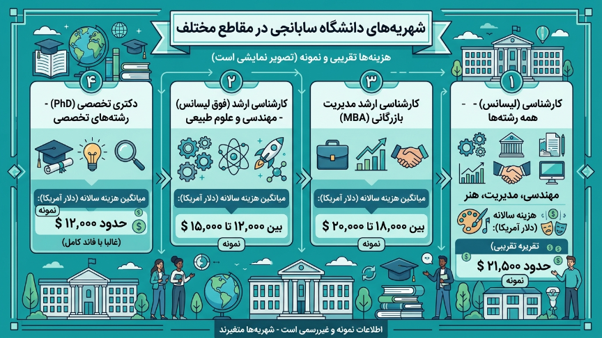 شهریه دانشگاه سابانجی 