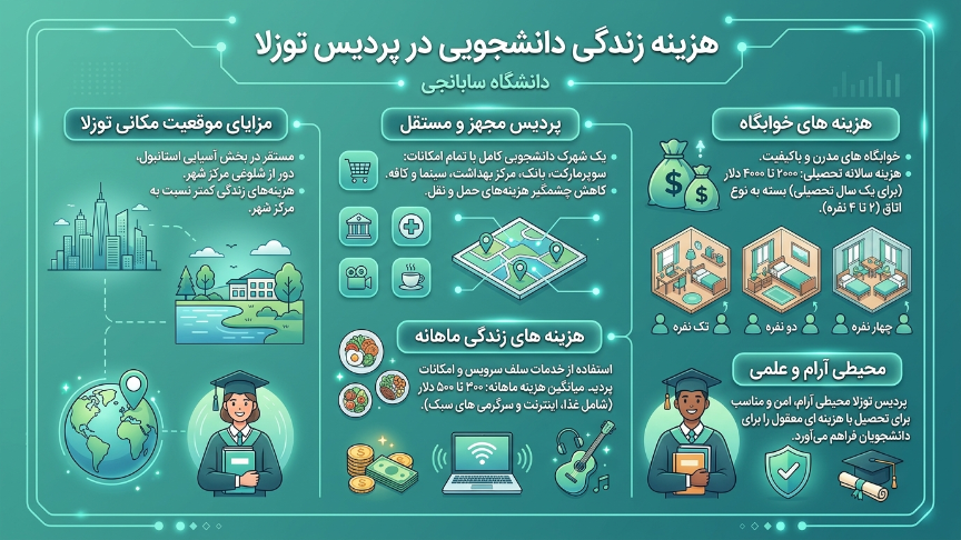 هزینه زندگی دانشگاه سابانجی 