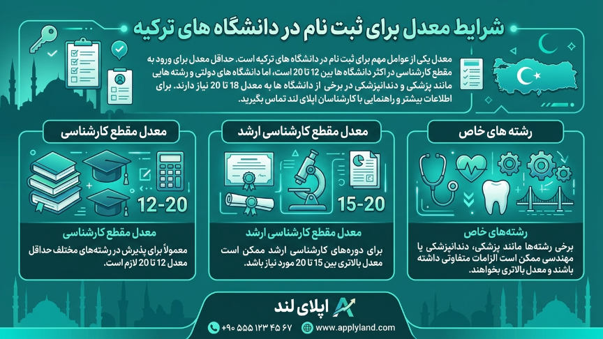 شرط معدل شرایط ثبت نام در دانشگاه‌های ترکیه 