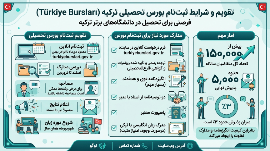 شرایط ثبت نام بورس ترکیه 
