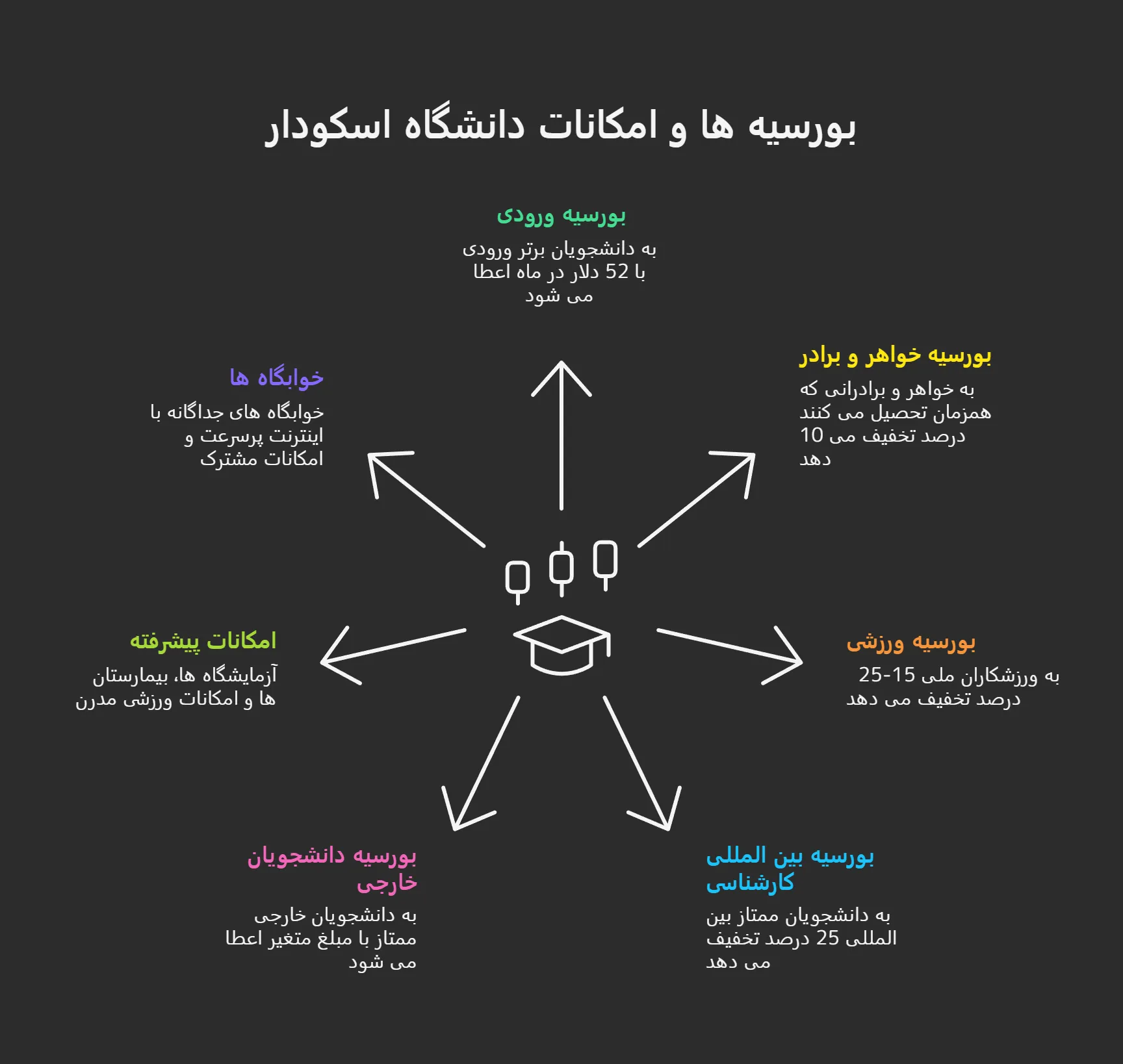 شهریه و امکانات دانشگاه اسکودار
