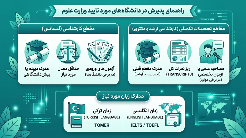 راهنمای پذیرش راهنمای جامع دانشگاه‌های موردتایید وزارت بهداشت 