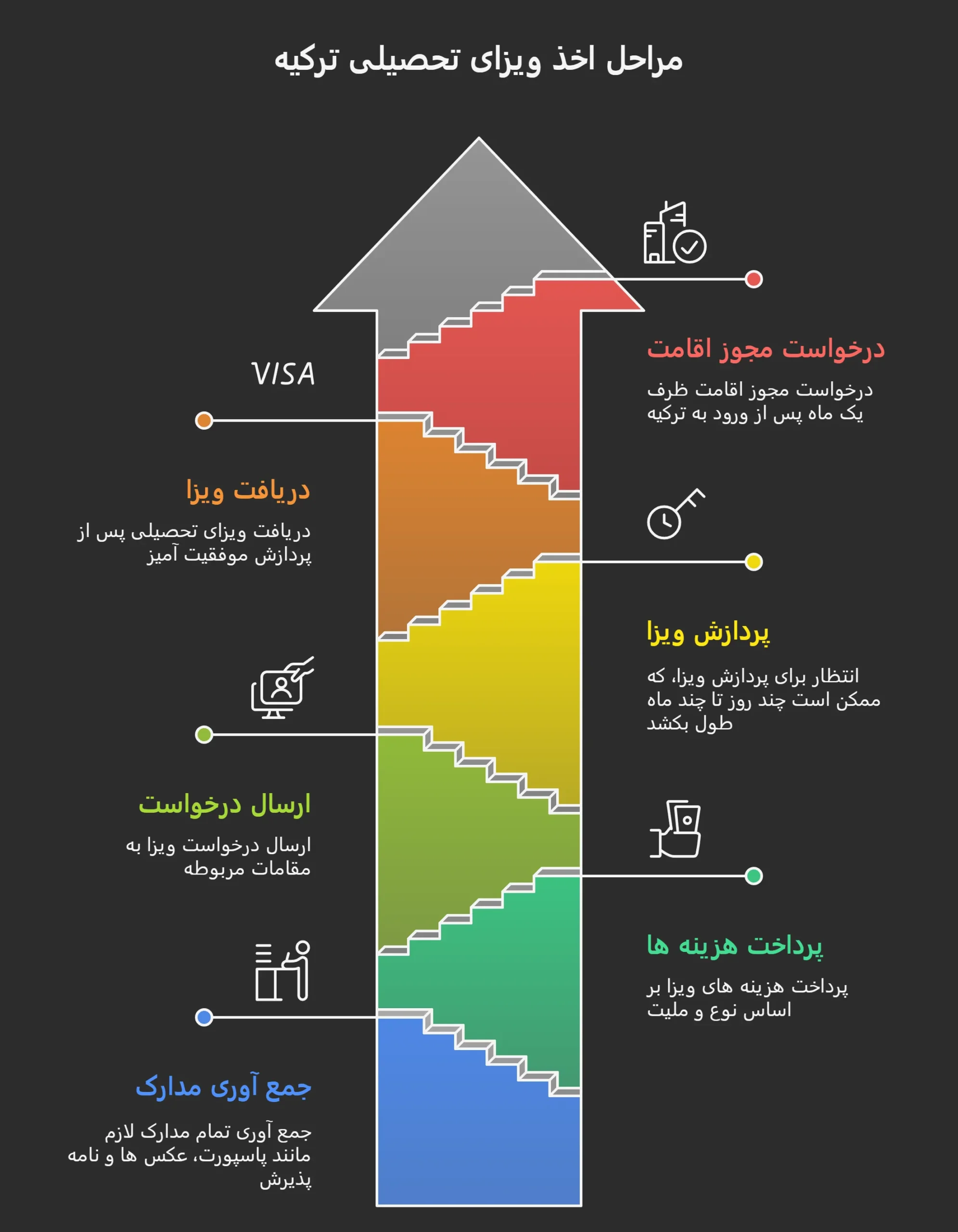 ویزای تحصیلی ترکیه