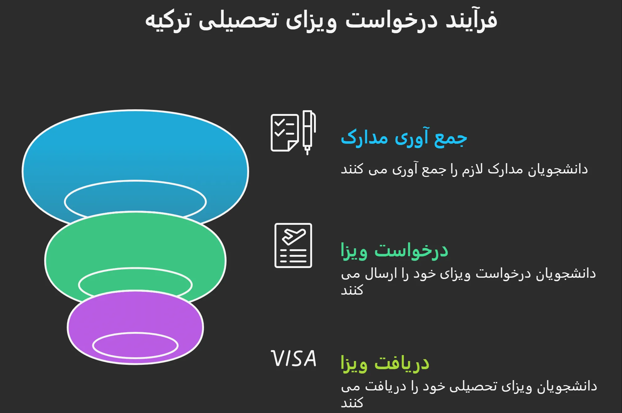 فرآیند درخواست ویزای تحصیلی ترکیه